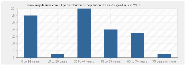 Age distribution of population of Les Rouges-Eaux in 2007